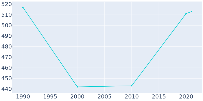 Population Graph For Timber Lake, 1990 - 2022