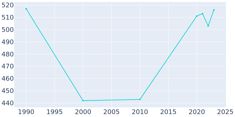 Population Graph For Timber Lake, 1990 - 2022