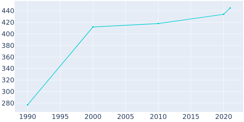 Population Graph For Timbercreek Canyon, 1990 - 2022
