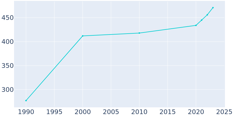 Population Graph For Timbercreek Canyon, 1990 - 2022