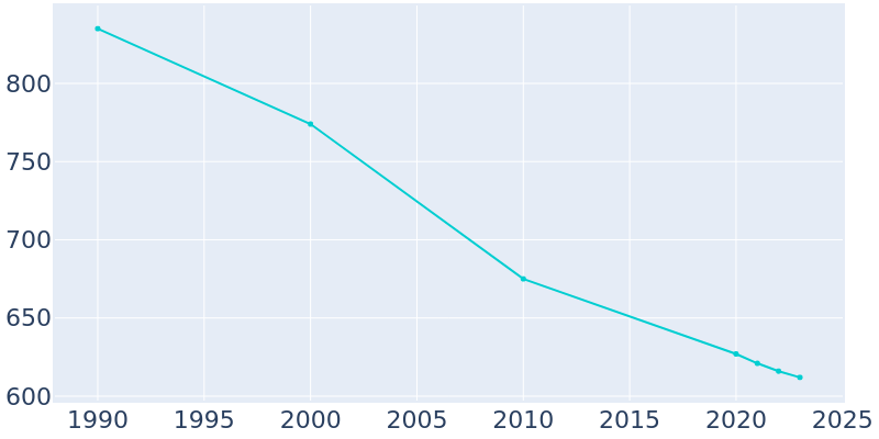 Population Graph For Timberlake, 1990 - 2022