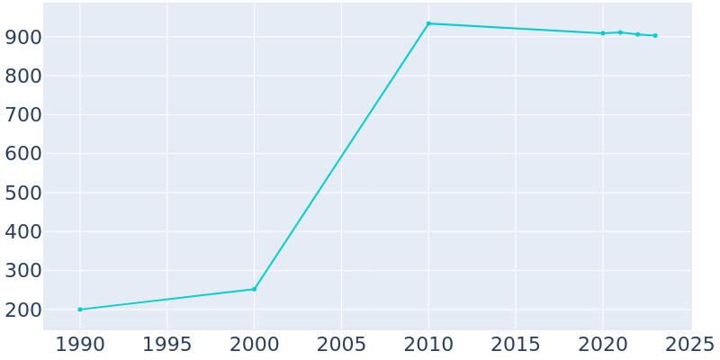 Population Graph For Timberlane, 1990 - 2022