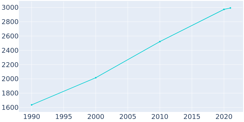 Population Graph For Timberville, 1990 - 2022