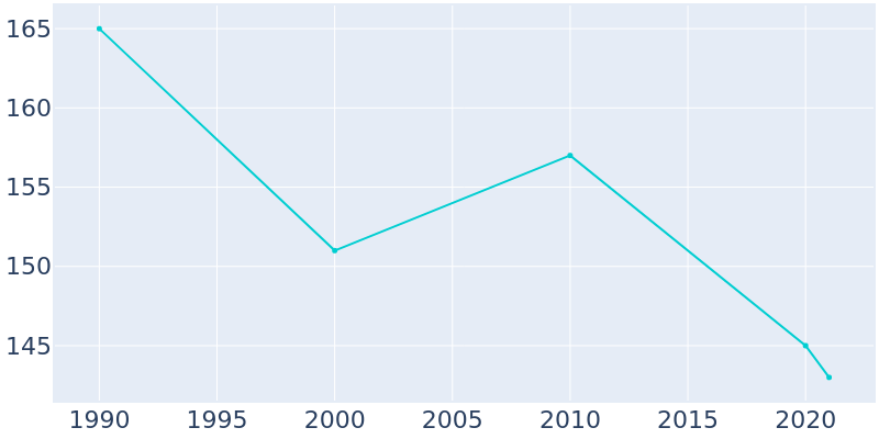 Population Graph For Timblin, 1990 - 2022