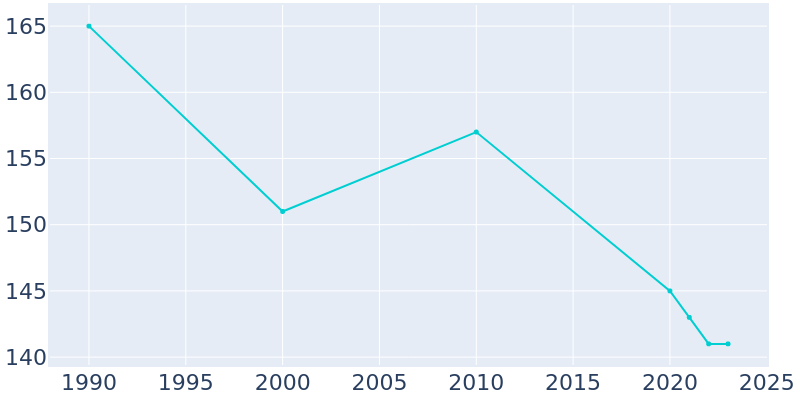 Population Graph For Timblin, 1990 - 2022