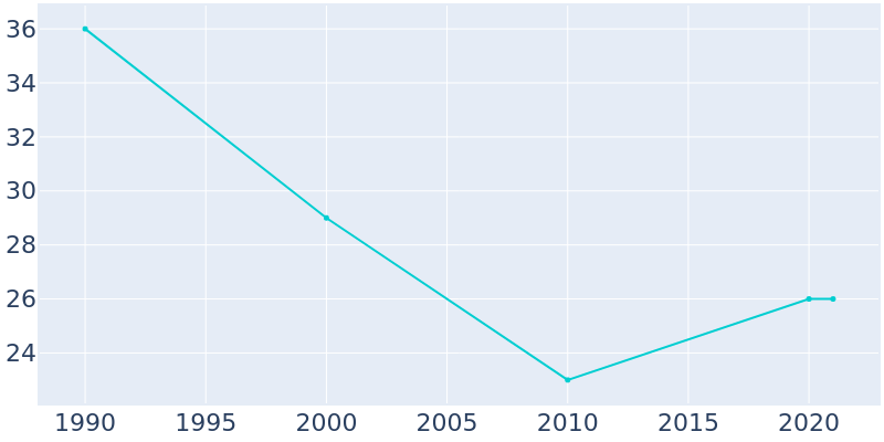 Population Graph For Time, 1990 - 2022