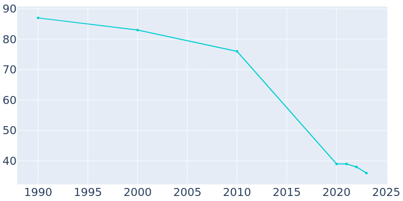 Population Graph For Timken, 1990 - 2022