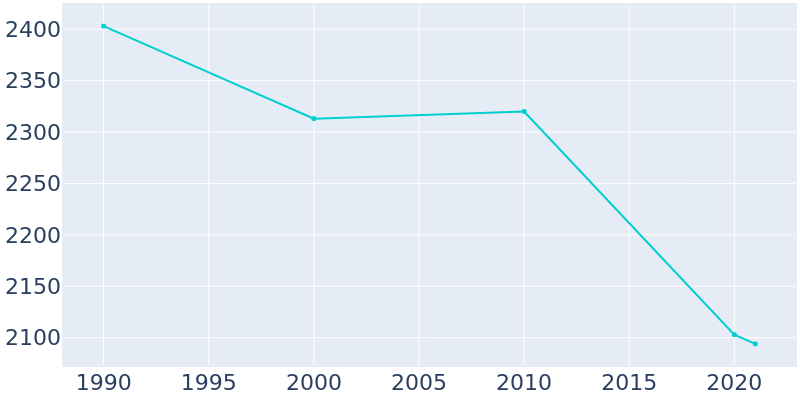 Population Graph For Timmonsville, 1990 - 2022