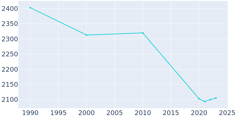 Population Graph For Timmonsville, 1990 - 2022