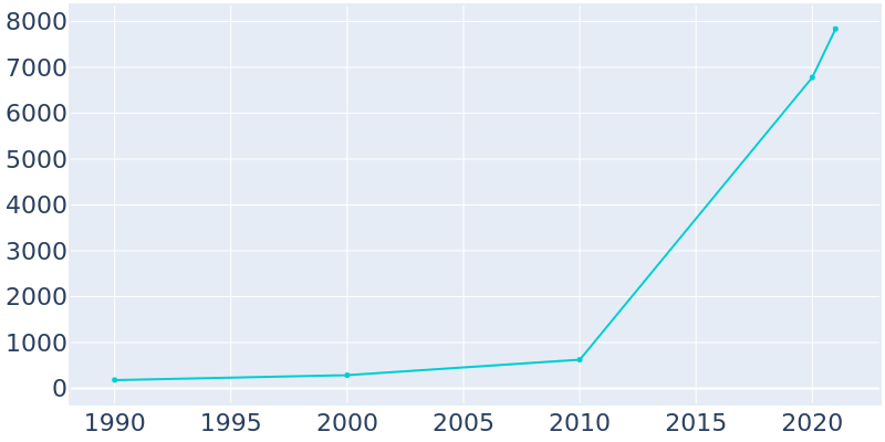 Population Graph For Timnath, 1990 - 2022