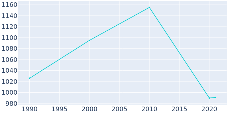 Population Graph For Timpson, 1990 - 2022