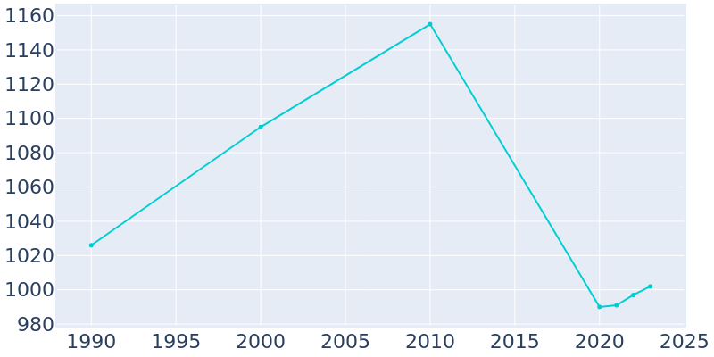 Population Graph For Timpson, 1990 - 2022