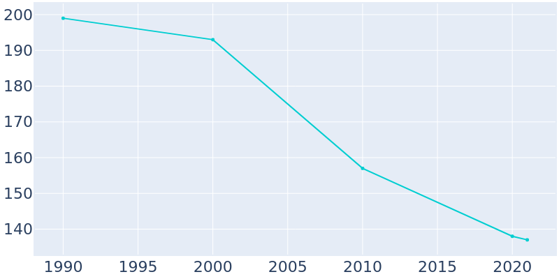 Population Graph For Tina, 1990 - 2022