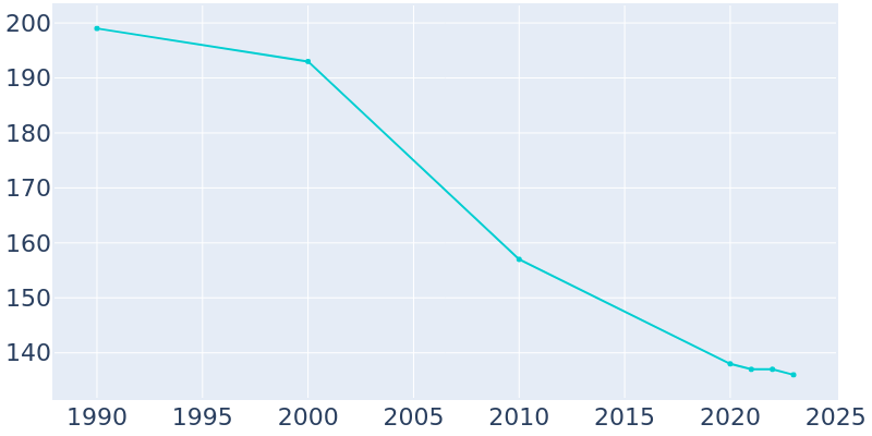 Population Graph For Tina, 1990 - 2022