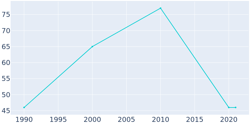 Population Graph For Tindall, 1990 - 2022