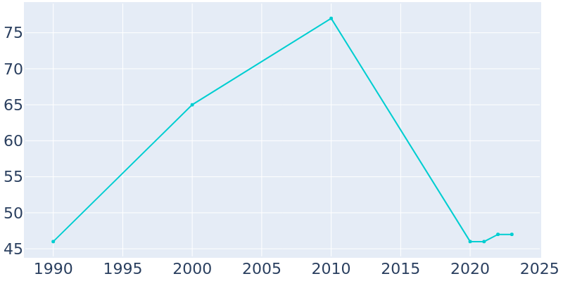 Population Graph For Tindall, 1990 - 2022