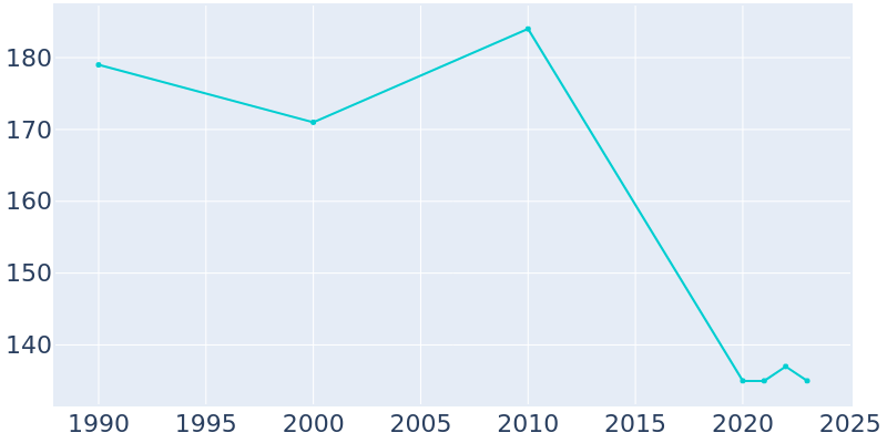 Population Graph For Tingley, 1990 - 2022