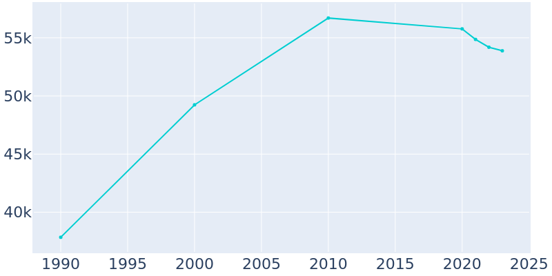 Population Graph For Tinley Park, 1990 - 2022