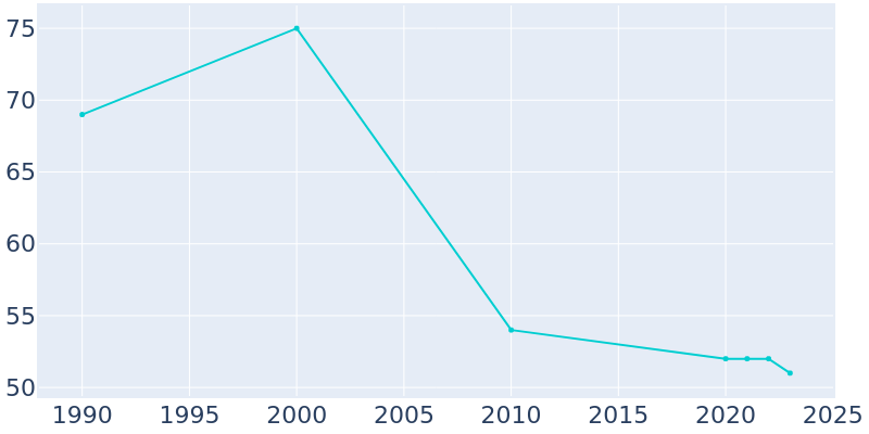 Population Graph For Tinsman, 1990 - 2022