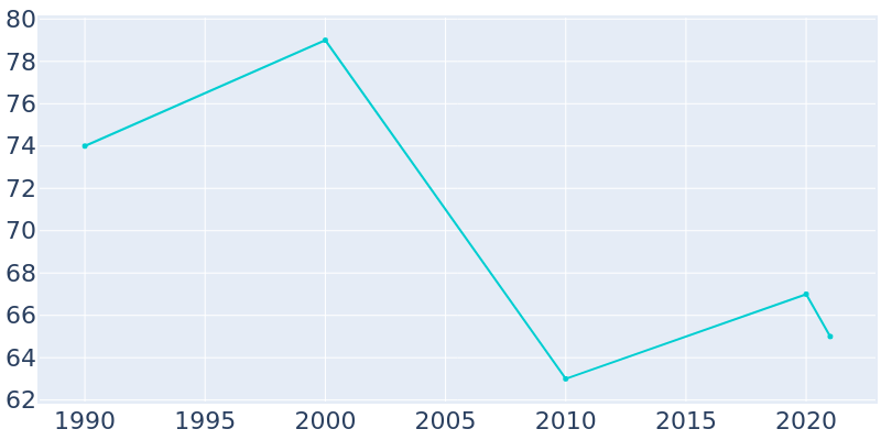 Population Graph For Tintah, 1990 - 2022