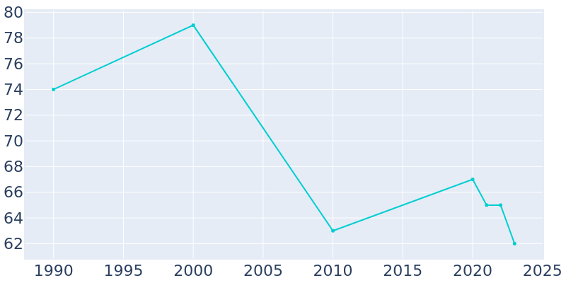 Population Graph For Tintah, 1990 - 2022