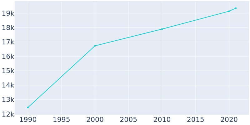 Population Graph For Tinton Falls, 1990 - 2022