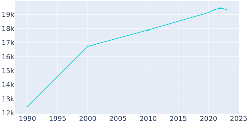 Population Graph For Tinton Falls, 1990 - 2022