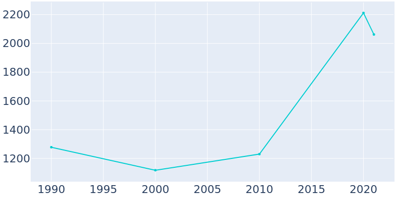 Population Graph For Tioga, 1990 - 2022