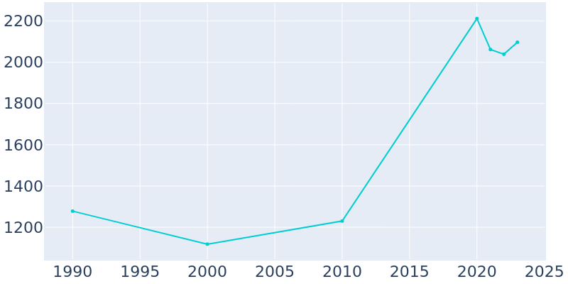 Population Graph For Tioga, 1990 - 2022