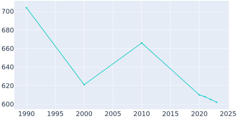 Population Graph For Tioga, 1990 - 2022