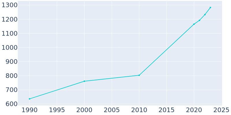 Population Graph For Tioga, 1990 - 2022