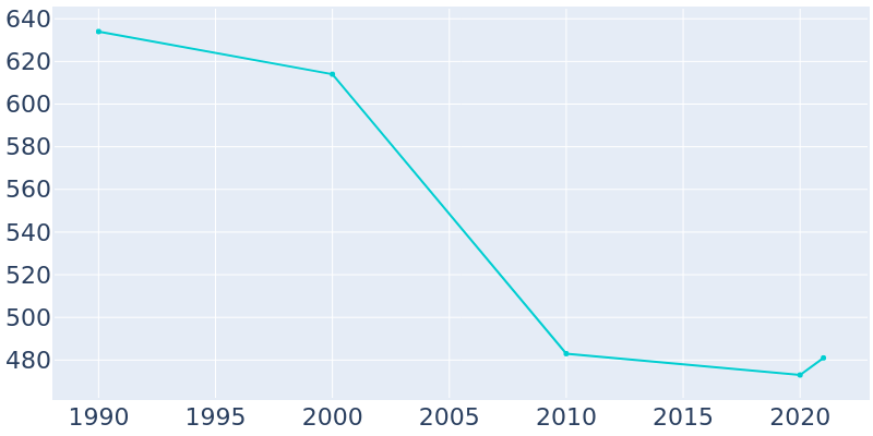 Population Graph For Tionesta, 1990 - 2022