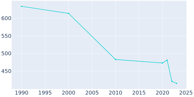 Population Graph For Tionesta, 1990 - 2022