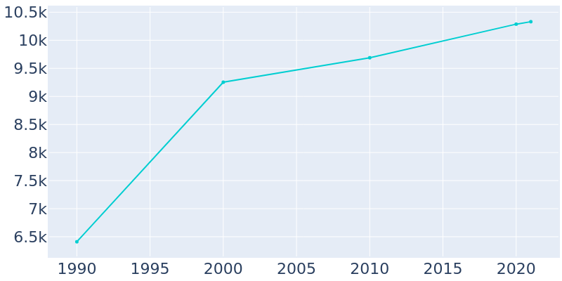 Population Graph For Tipp City, 1990 - 2022