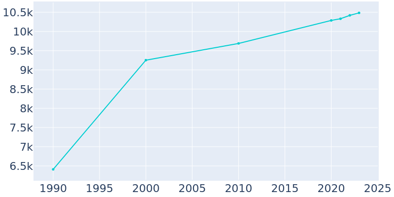 Population Graph For Tipp City, 1990 - 2022