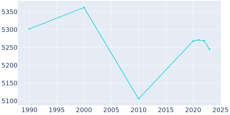 Population Graph For Tipton, 1990 - 2022