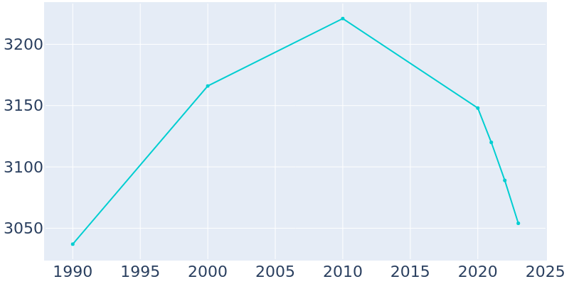 Population Graph For Tipton, 1990 - 2022