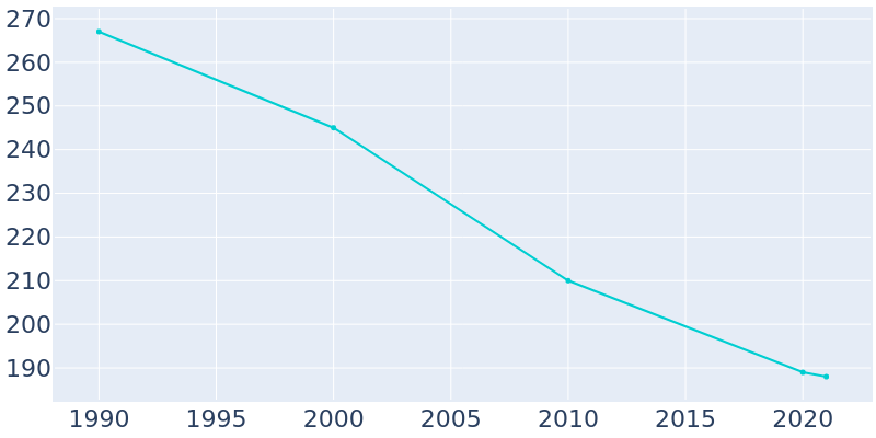 Population Graph For Tipton, 1990 - 2022