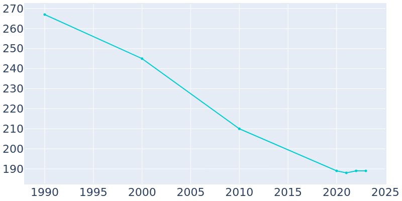 Population Graph For Tipton, 1990 - 2022