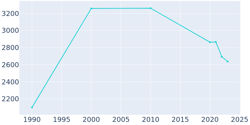 Population Graph For Tipton, 1990 - 2022