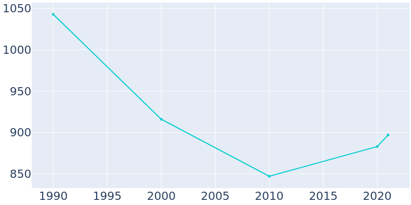 Population Graph For Tipton, 1990 - 2022