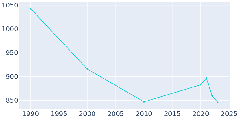 Population Graph For Tipton, 1990 - 2022