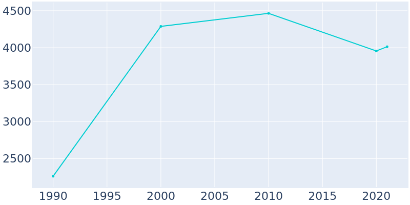Population Graph For Tiptonville, 1990 - 2022