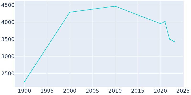 Population Graph For Tiptonville, 1990 - 2022