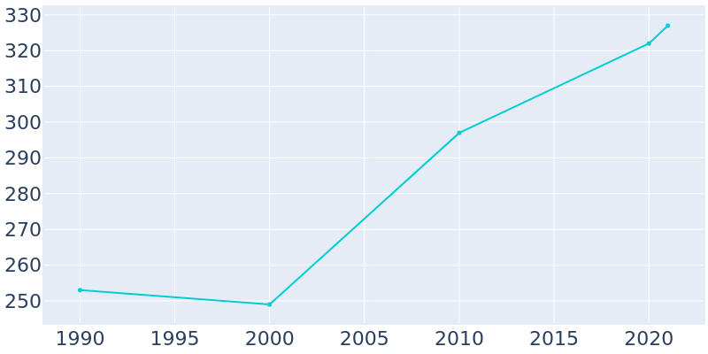 Population Graph For Tira, 1990 - 2022