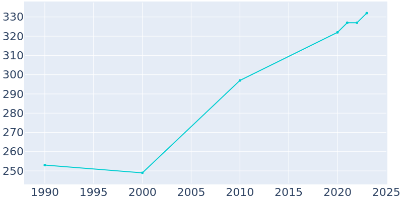 Population Graph For Tira, 1990 - 2022