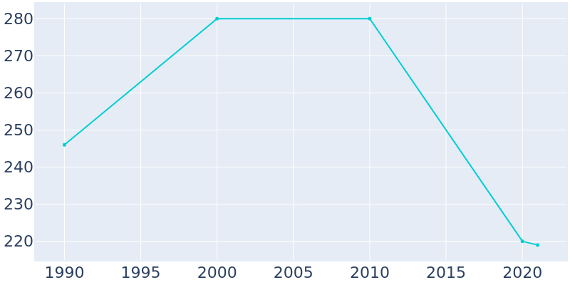 Population Graph For Tiro, 1990 - 2022