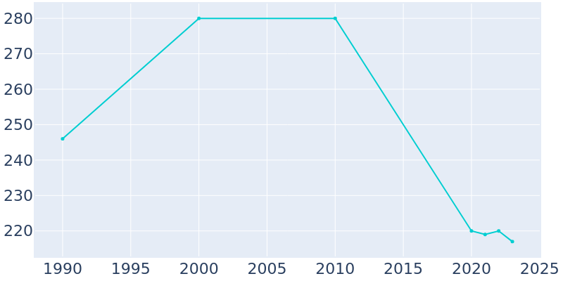 Population Graph For Tiro, 1990 - 2022