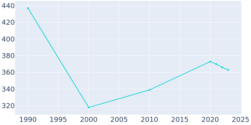 Population Graph For Tishomingo, 1990 - 2022