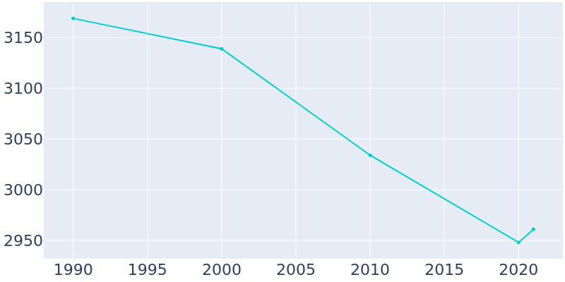 Population Graph For Tishomingo, 1990 - 2022